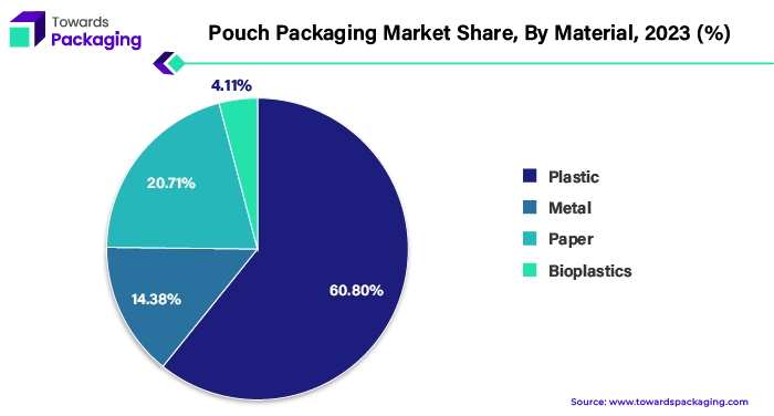Pouch Packaging Market Share, By Material, 2023 (%)