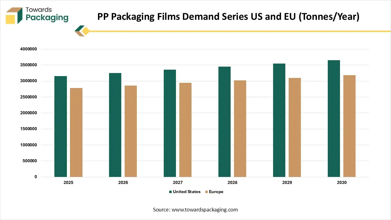 PP Packaging Films Demand Series US and EU (Tonnes/Year) PP Packaging Films Demand Series US and EU (Tonnes/Year)