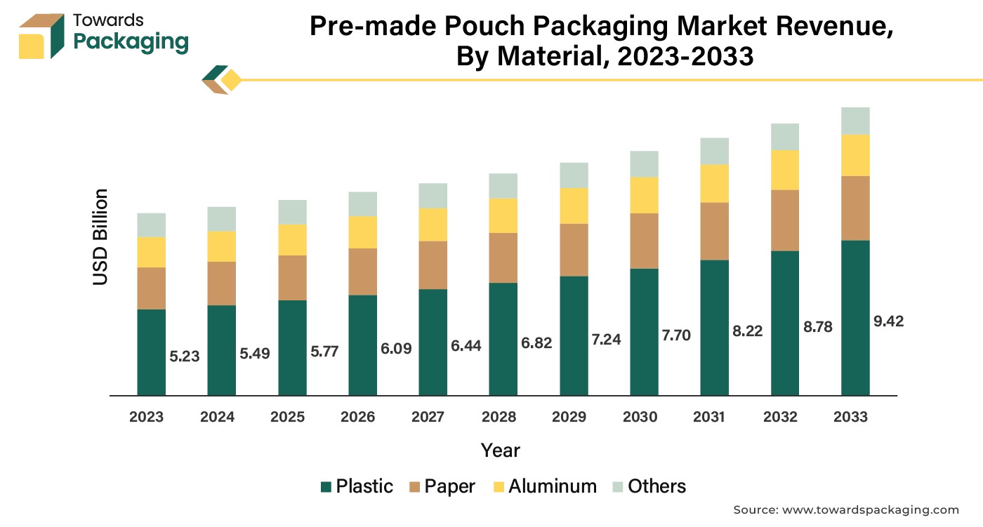 Pre-made Pouch Packaging Market Revenue, By Material, 2023 - 2033