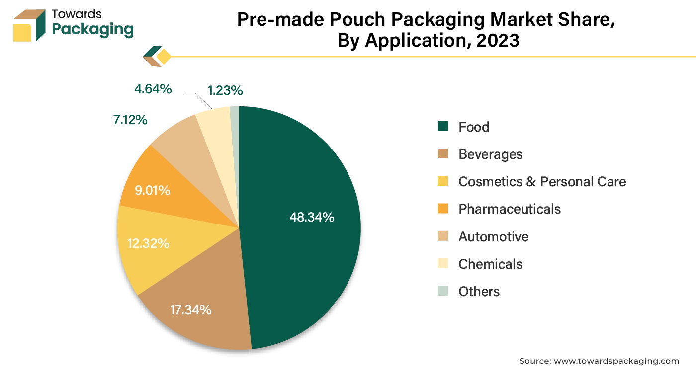 Pre-made Pouch Packaging Market Share, By Application, 2023