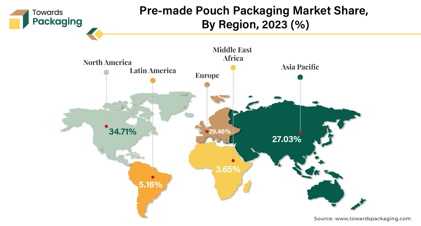 Pre-made Pouch Packaging Market NA, EU, APAC, LA, MEA Share