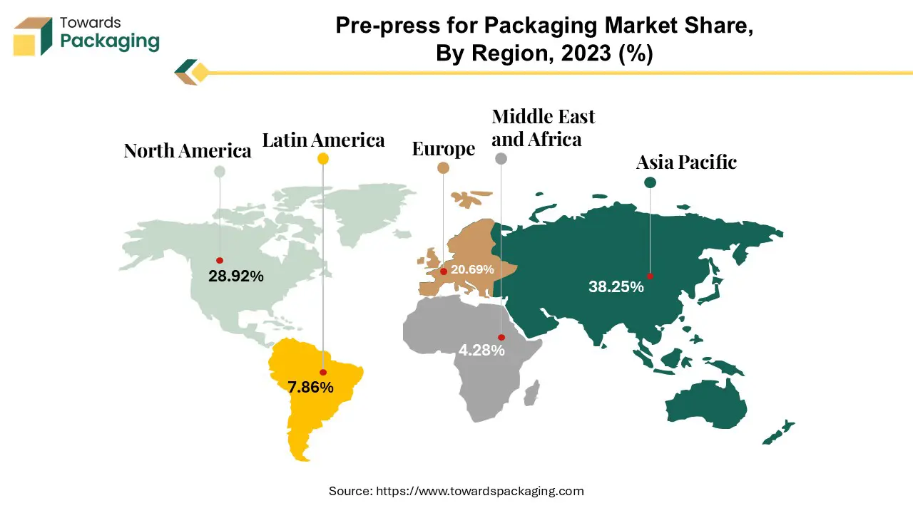 Pre-press for Packaging Market Share, By Region, 2023 (%)