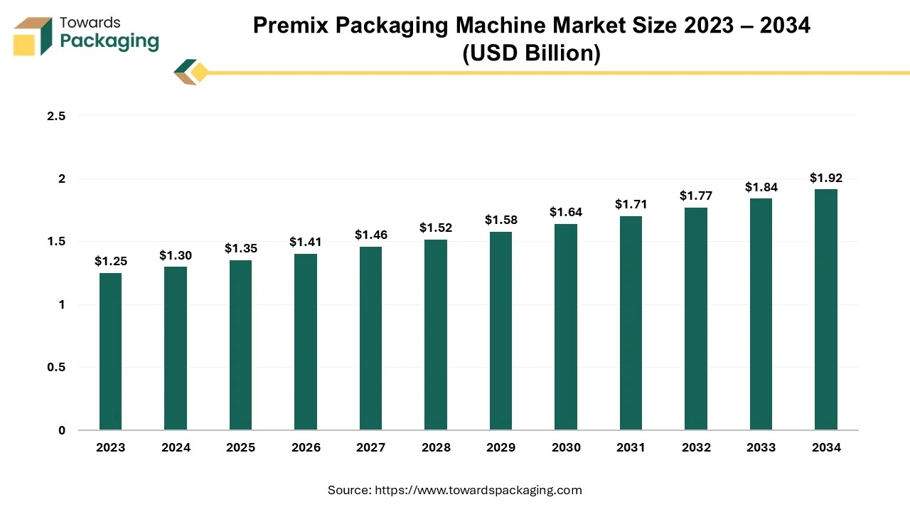 Premix Packaging Machine Market Size 2023 – 2034