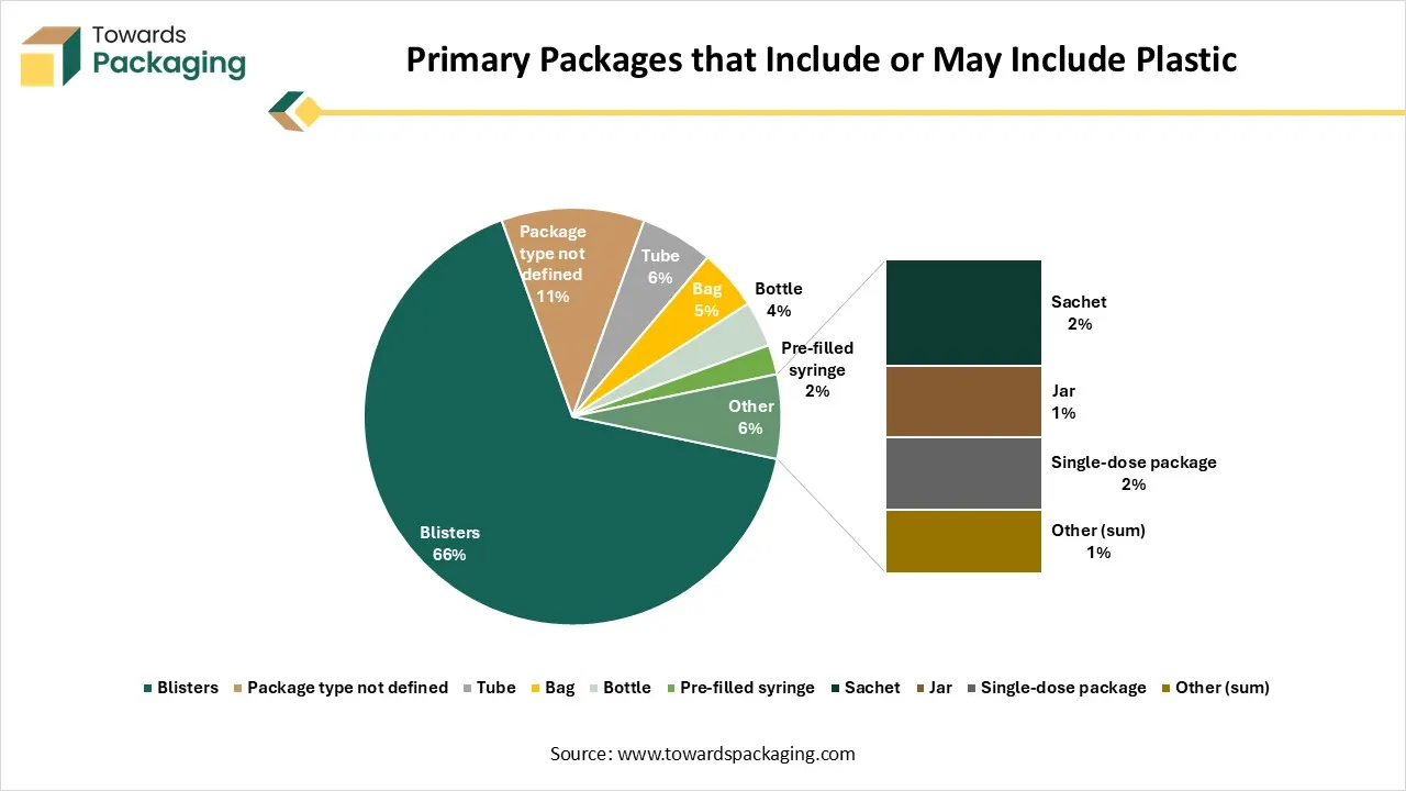Primary Packages that Include or May Include Plastic Primary Packages that Include or May Include Plastic