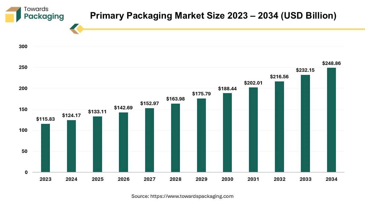 Primary Packaging Market Size 2023 - 2034