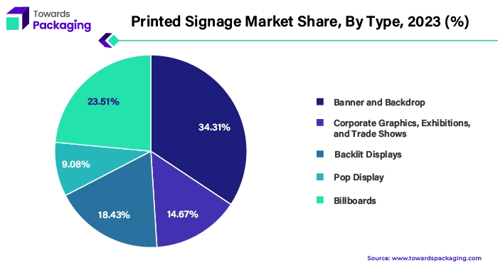 Printed Signage Market Share, By Type, 2023 (%)