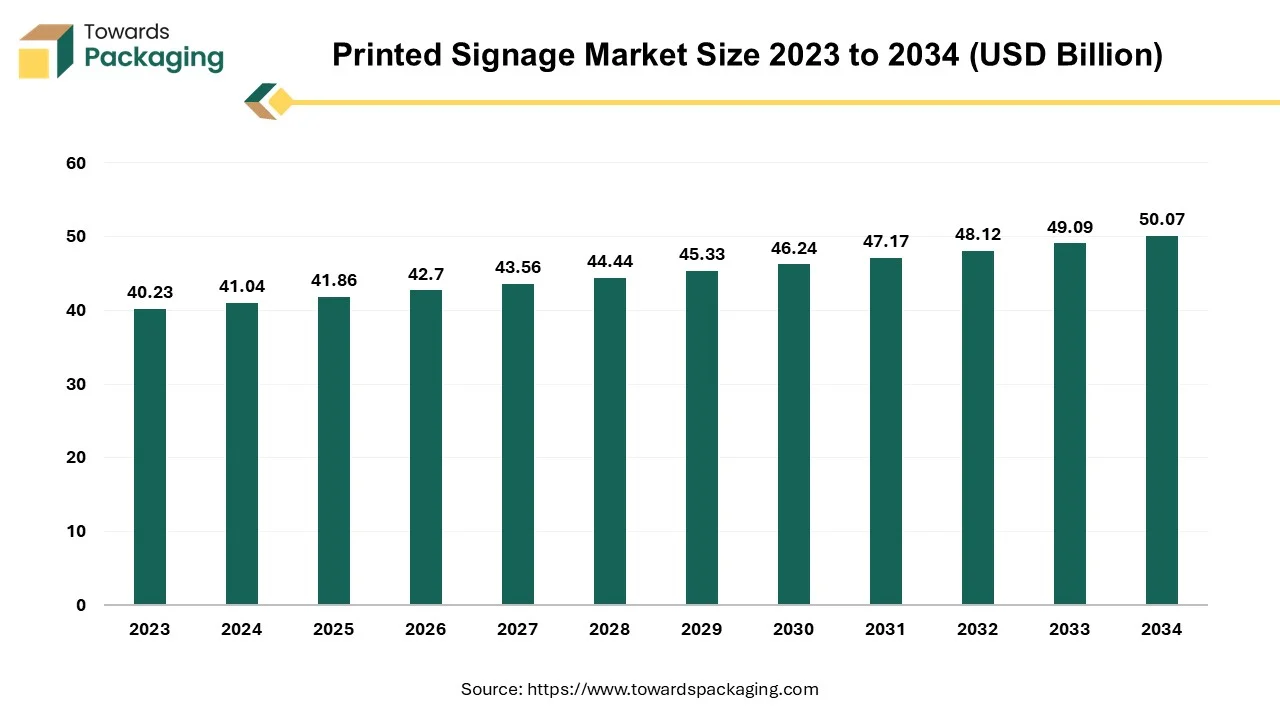 Printed Signage Market Size 2023 - 2034