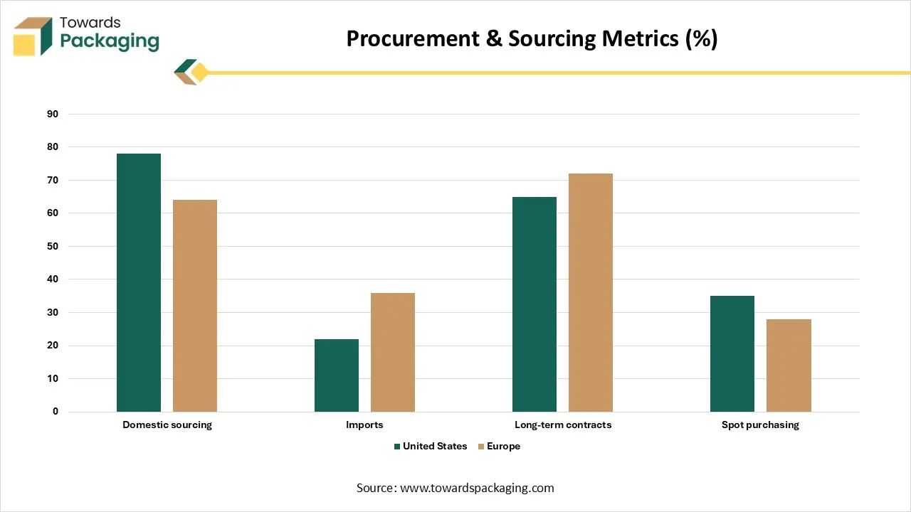 PP Packaging Films Procurement & Sourcing Metrics (%) PP Packaging Films Procurement & Sourcing Metrics (%)