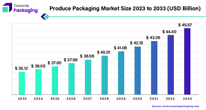 Produce Packaging Market Revenue 2023 - 2033