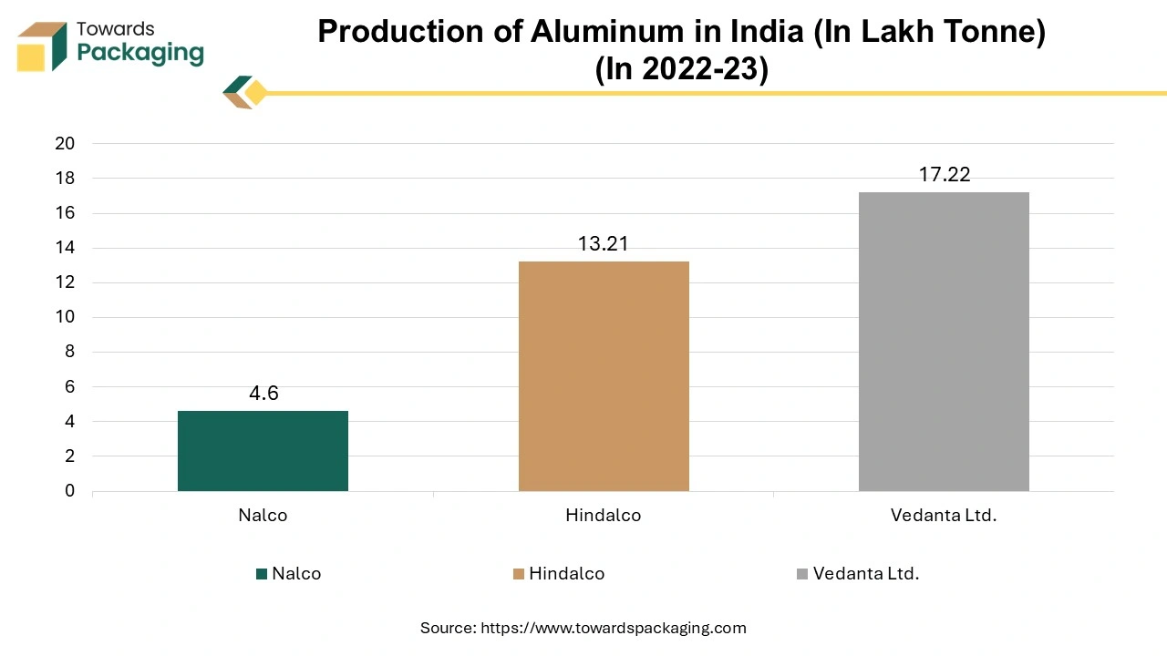 Production of Aluminum in India (In Lakh Tonne) (In 2022-23)