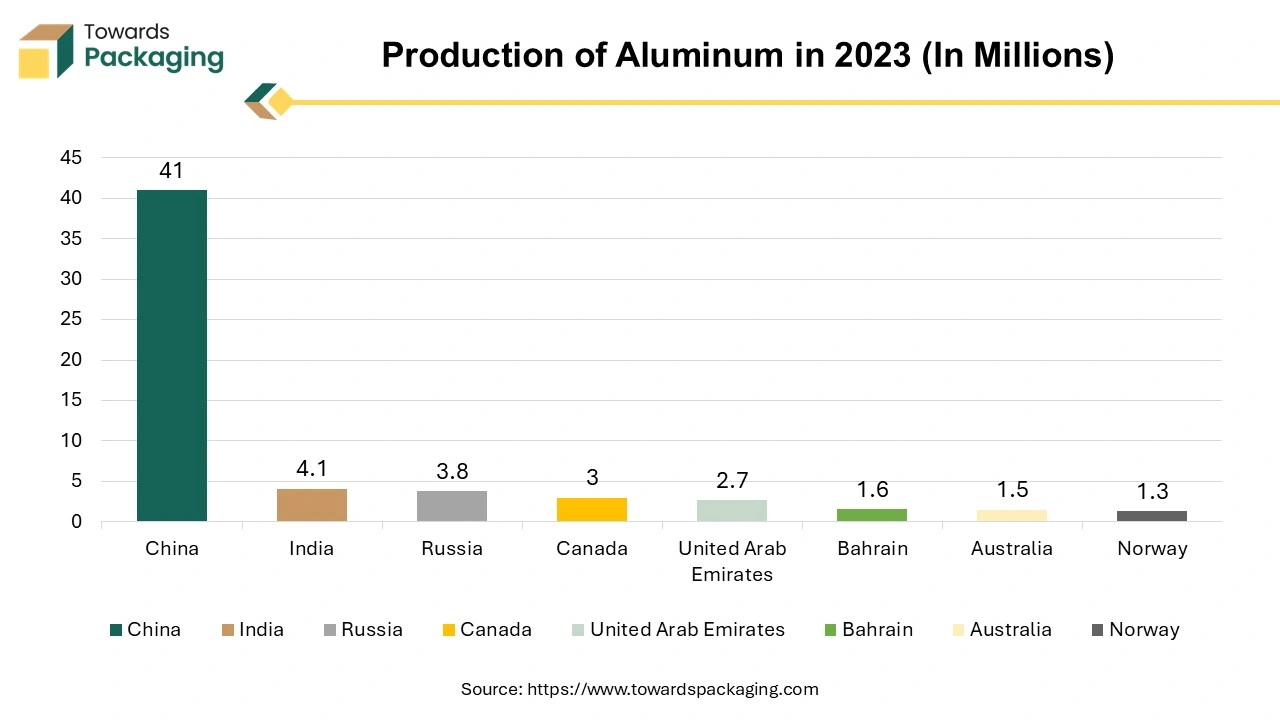 Production of Aluminum in 2023 (In Millions)