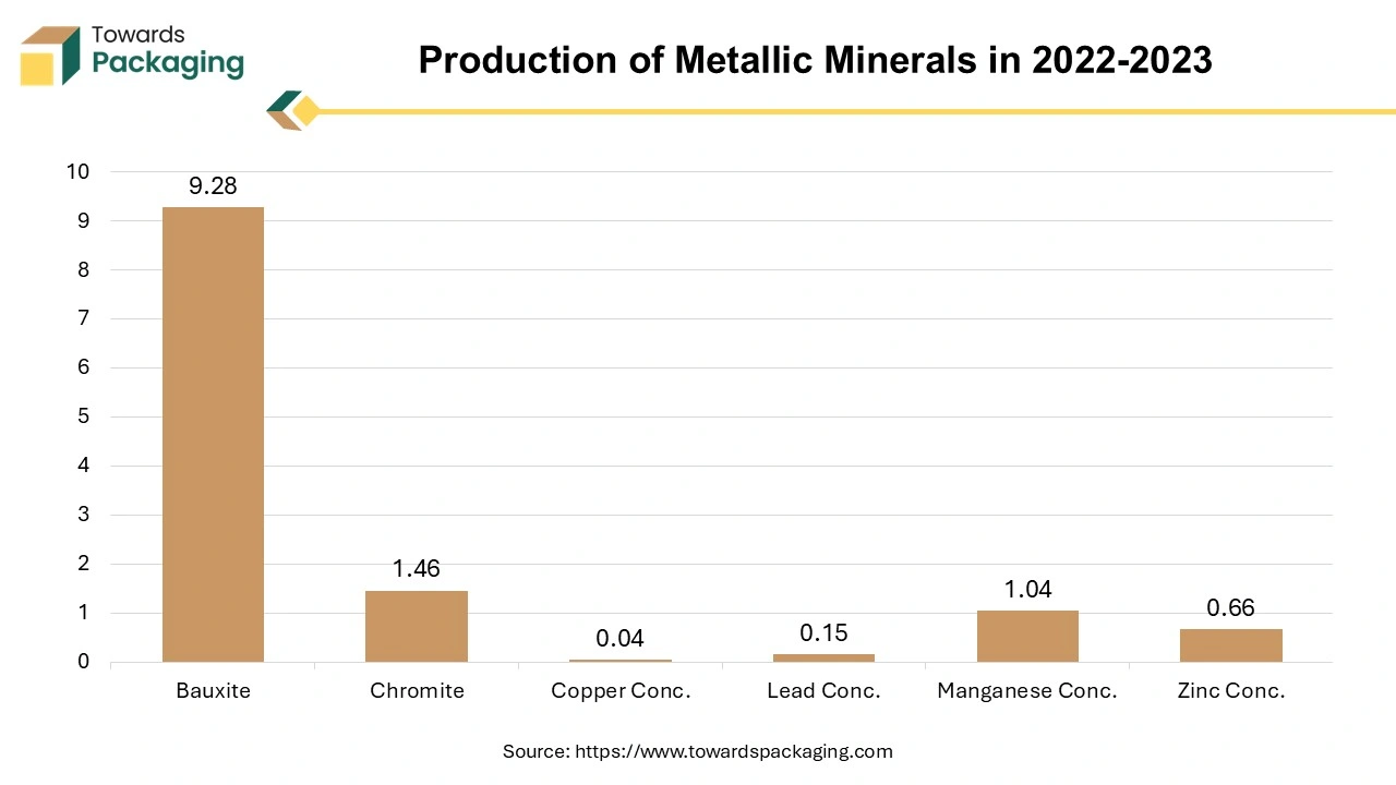 Production of Metallic Minerals in 2022-2023