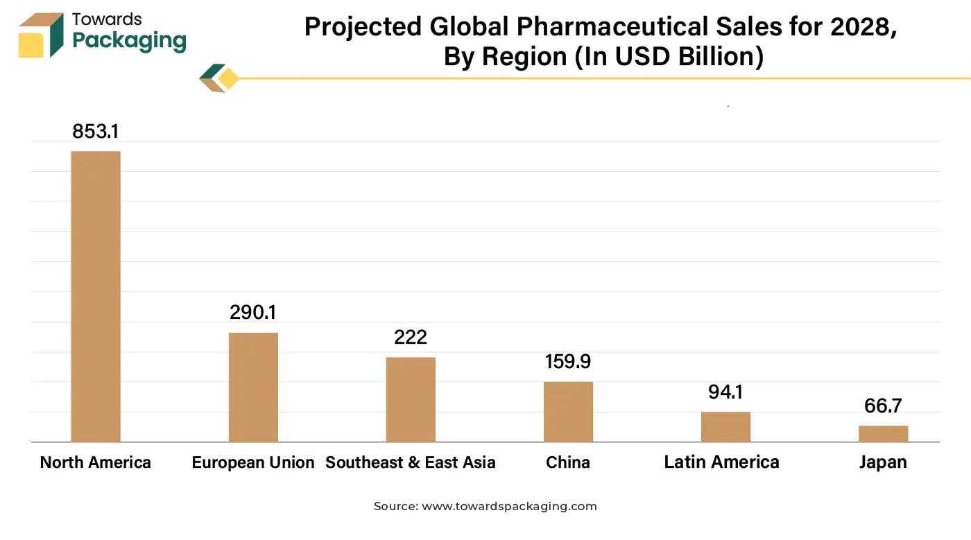 Projected Global Pharmaceutical Sales for 2028, By Region (In USD Billion)