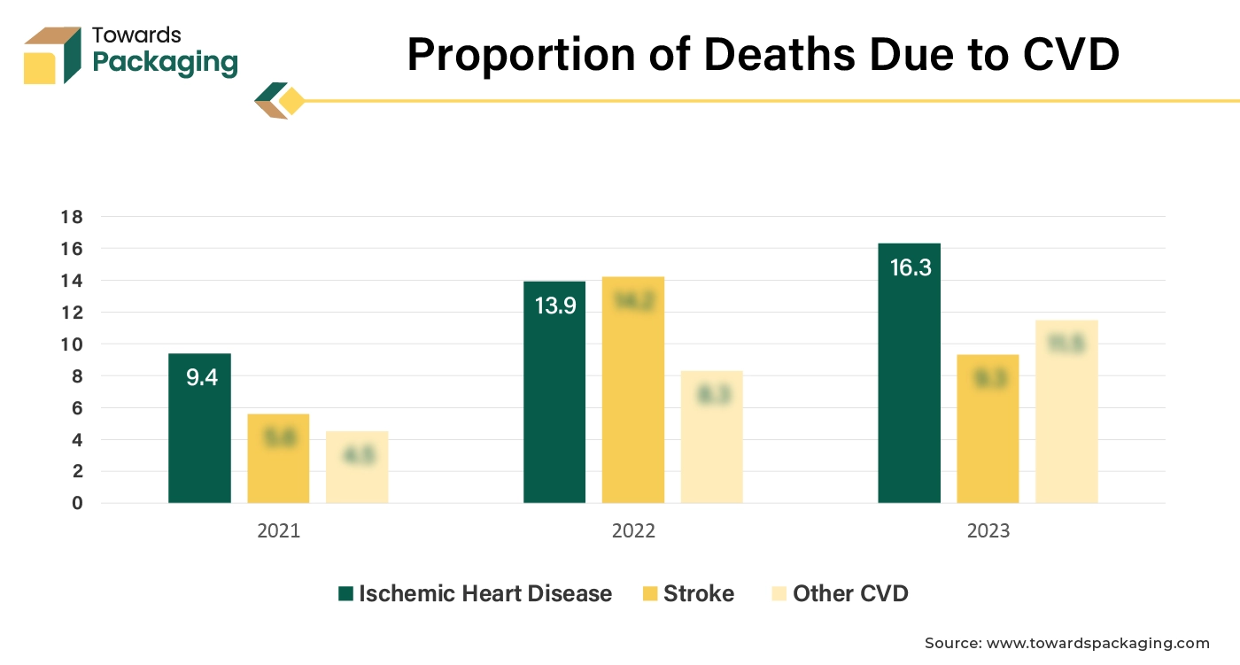 Proportion of Deaths Due to CVD