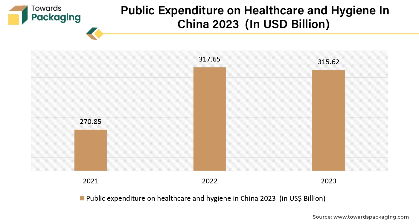 Public Expenditure on Healthcare and Hygiene In China 2023