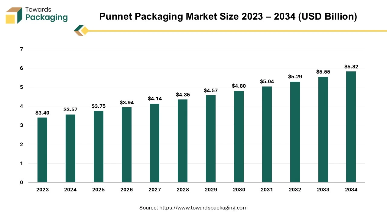 Punnet Packaging Market Size 2023 – 2034 (USD Billion)