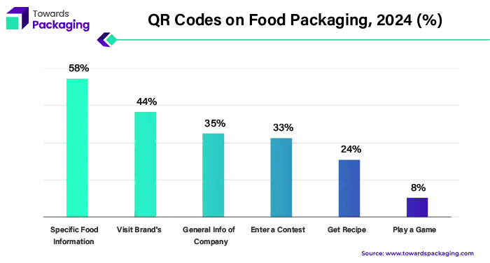 QR Codes on Food Packaging, 2024 (%)