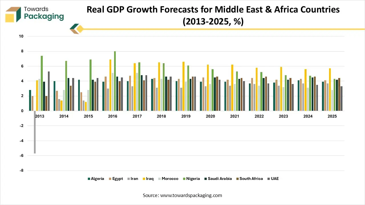 Real GDP Growth Forecasts for Middle East & Africa Countries (2013-2025, %) Real GDP Growth Forecasts for Middle East & Africa Countries (2013-2025, %)