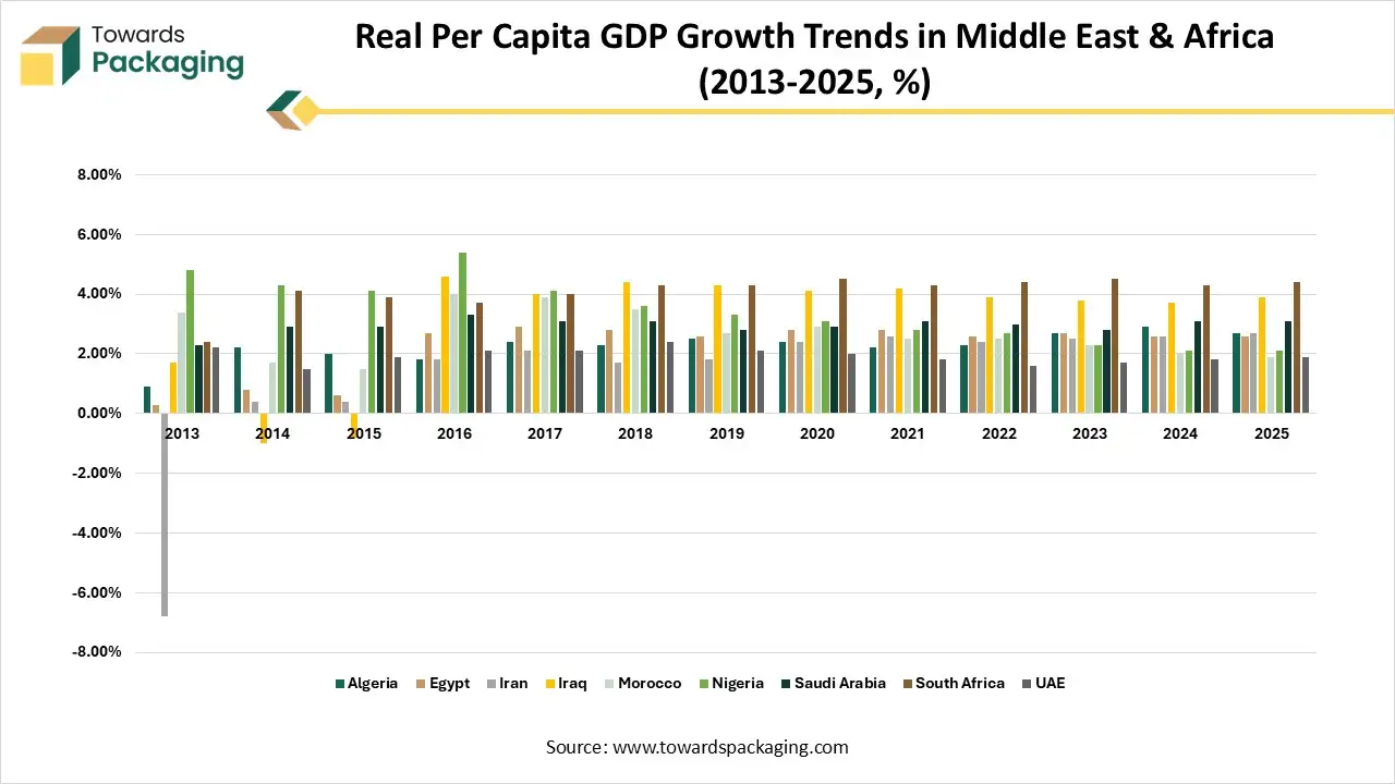 Real Per Capita GDP Growth Trends in Middle East & Africa (2013-2025, %) Real Per Capita GDP Growth Trends in Middle East & Africa (2013-2025, %)