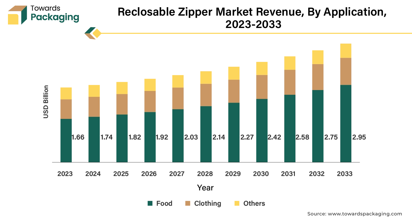 Reclosable Zipper Market Revenue, By Application, 2023 - 2033