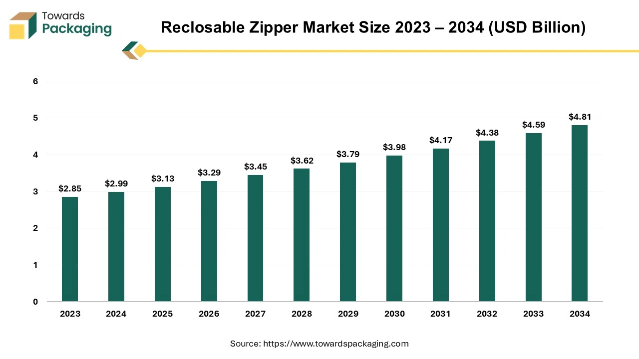 Reclosable Zipper Market Size 2023 - 2034