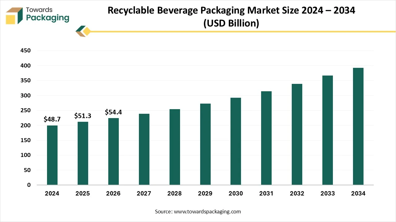 Recyclable Beverage Packaging Market Size 2024 – 2034 Recyclable Beverage Packaging Market Size 2024 – 2034