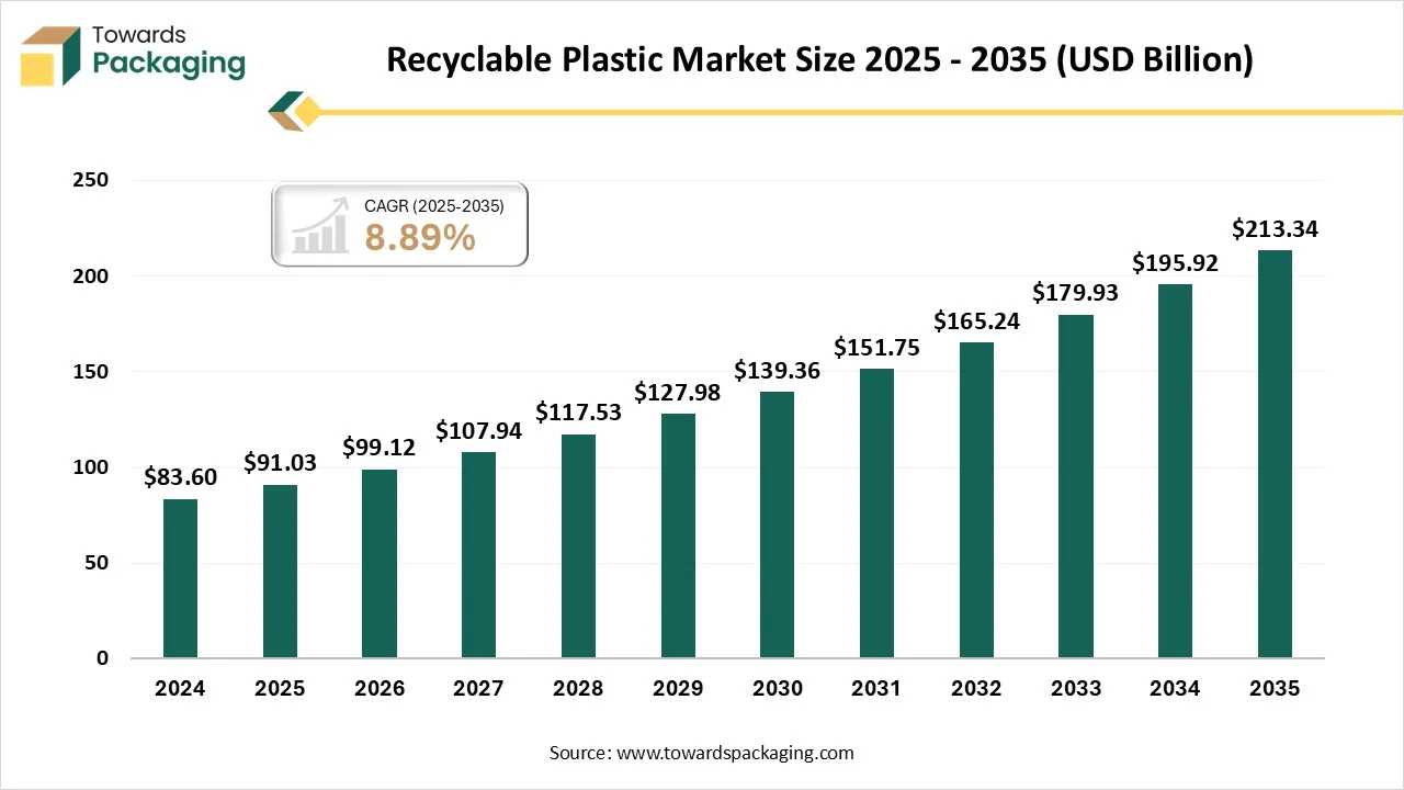 Recyclable Plastic Market Size 2024 - 2034 Recyclable Plastic Market Growth and Trends