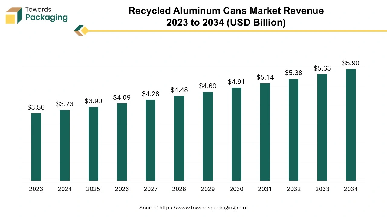 Recycled Aluminum Cans Market Revenue 2023 to 2034