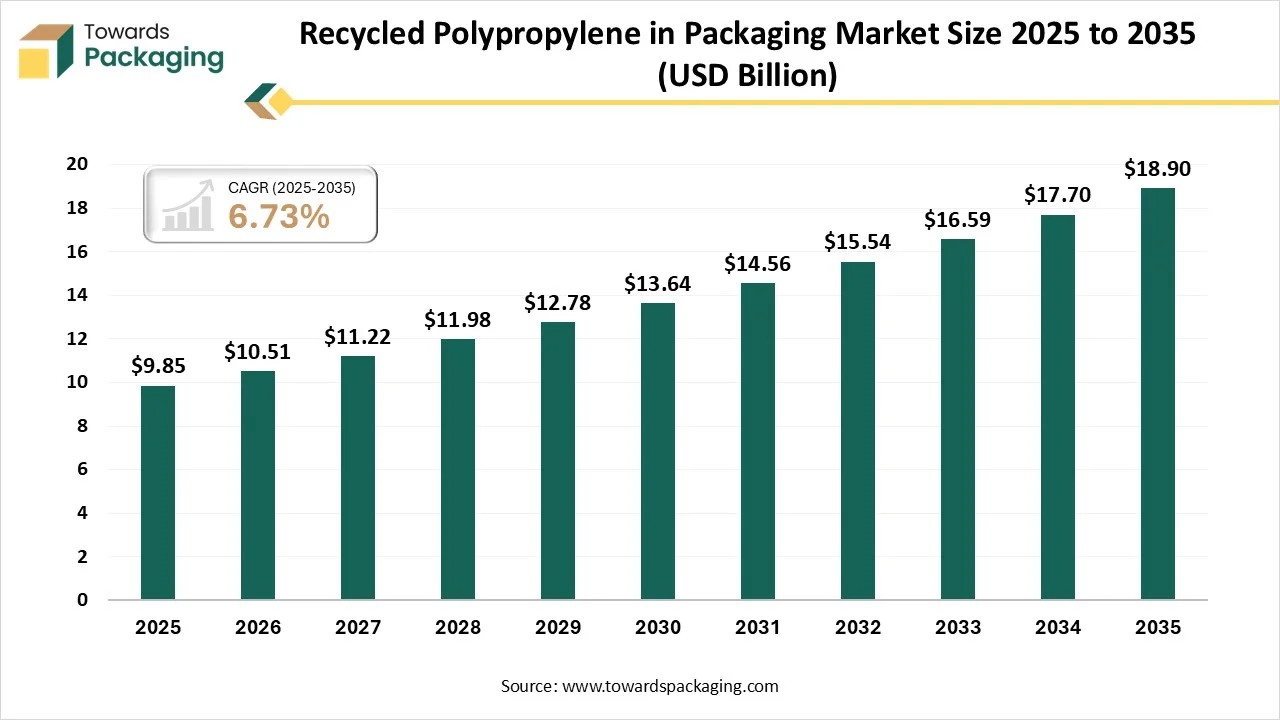 Recycled Polypropylene in Packaging Market Size 2025 - 2035 Recycled Polypropylene in Packaging Market Size 2025 - 2035