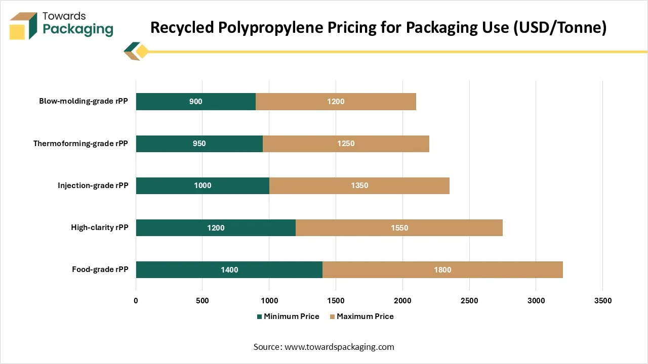 Recycled Polypropylene Pricing for Packaging Use (USD/Tonne) Recycled Polypropylene Pricing for Packaging Use (USD/Tonne)