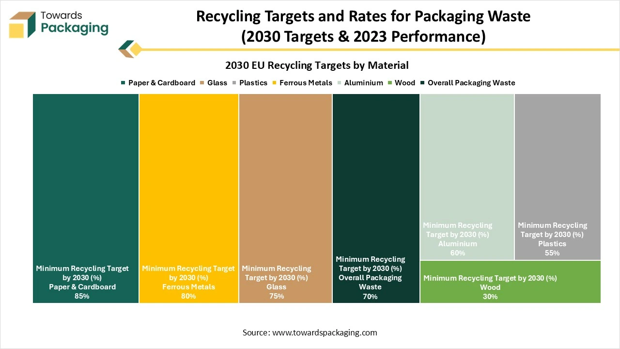 2030 EU Recycling Targets by Material 2030 EU Recycling Targets by Material