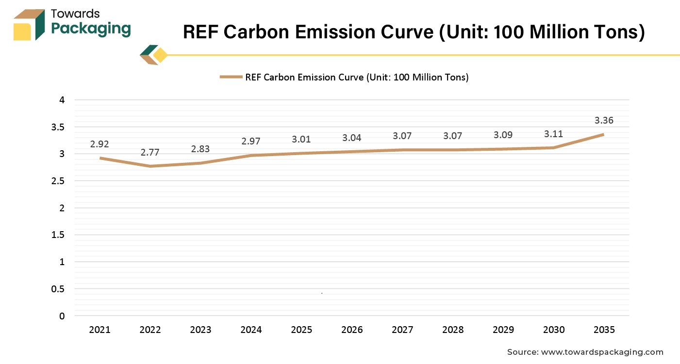 REF Carbon Emission Curve (Unit: 100 Million Tons)