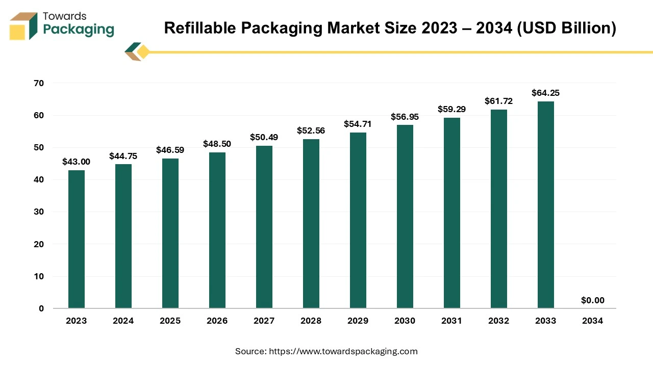 Refillable Packaging Market Size 2023 – 2034