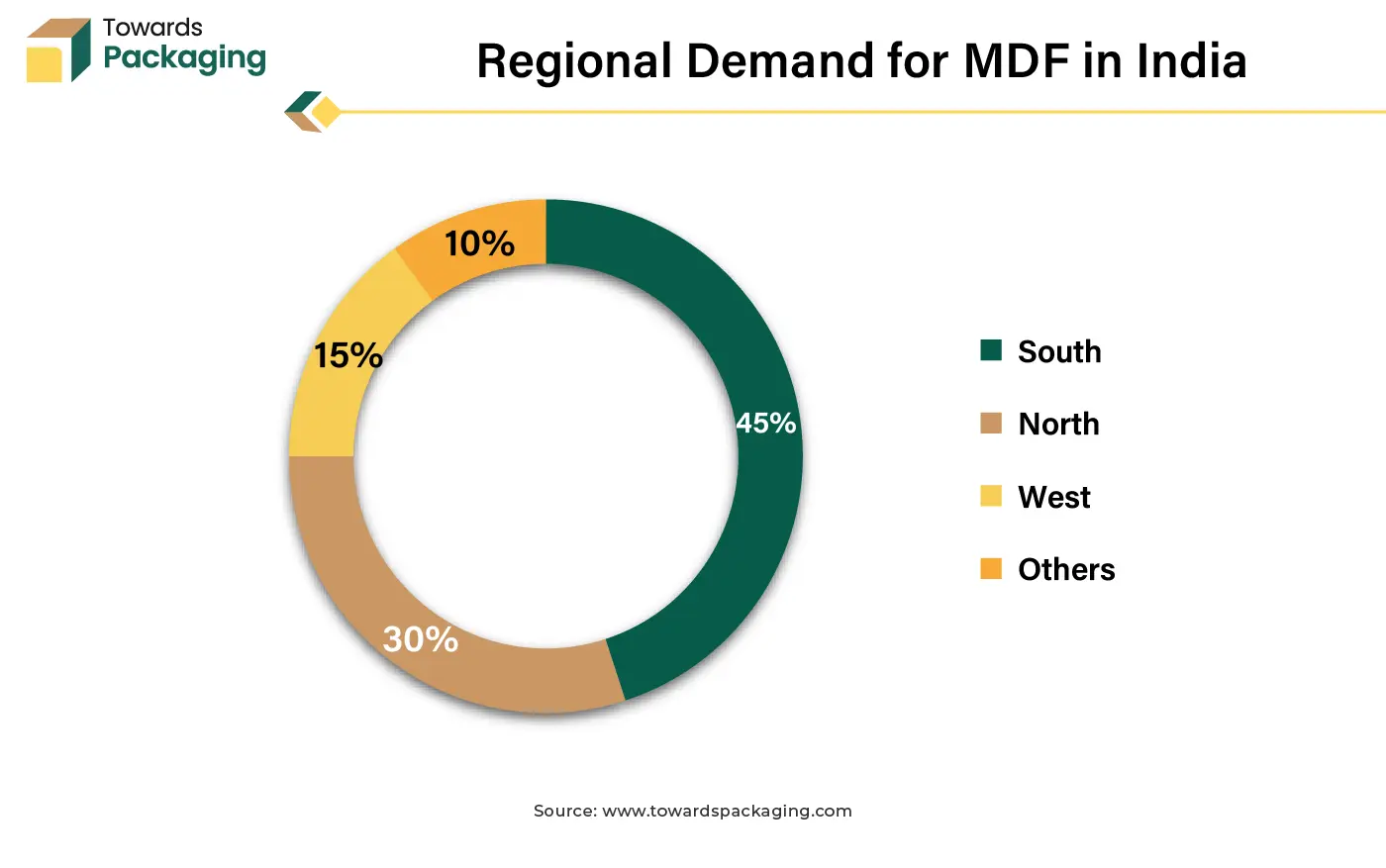 Regional Demand for MDF in India