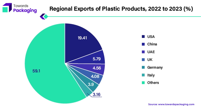 Regional Exports of Plastic Products, 2022 to 2023 (%)