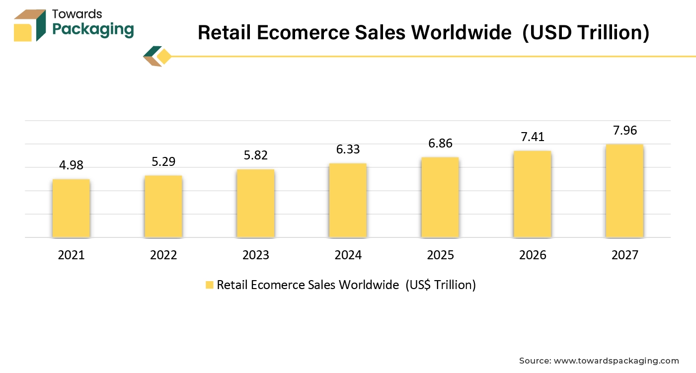 Retail E-commerce Sales Worldwide (USD Trillion)