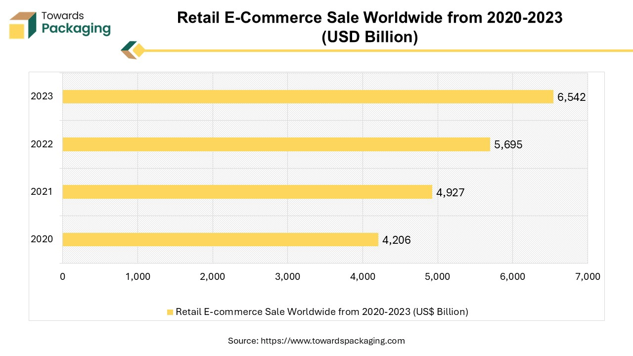 Retail E-Commerce Sale Worldwide from 2020-2023