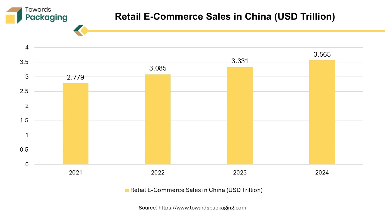 Retail E-Commerce Sales in China 2019-2024