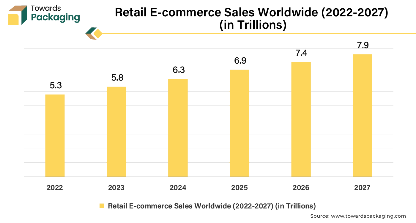 Retail E-ommerce Sales Worldwide 2021 - 2027