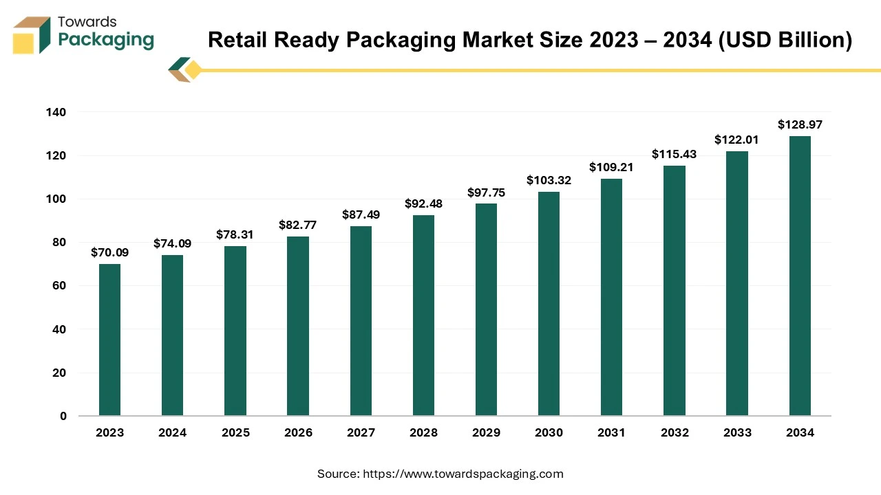 Retail Ready Packaging Market Size 2023 - 2034 (USD Billion) 