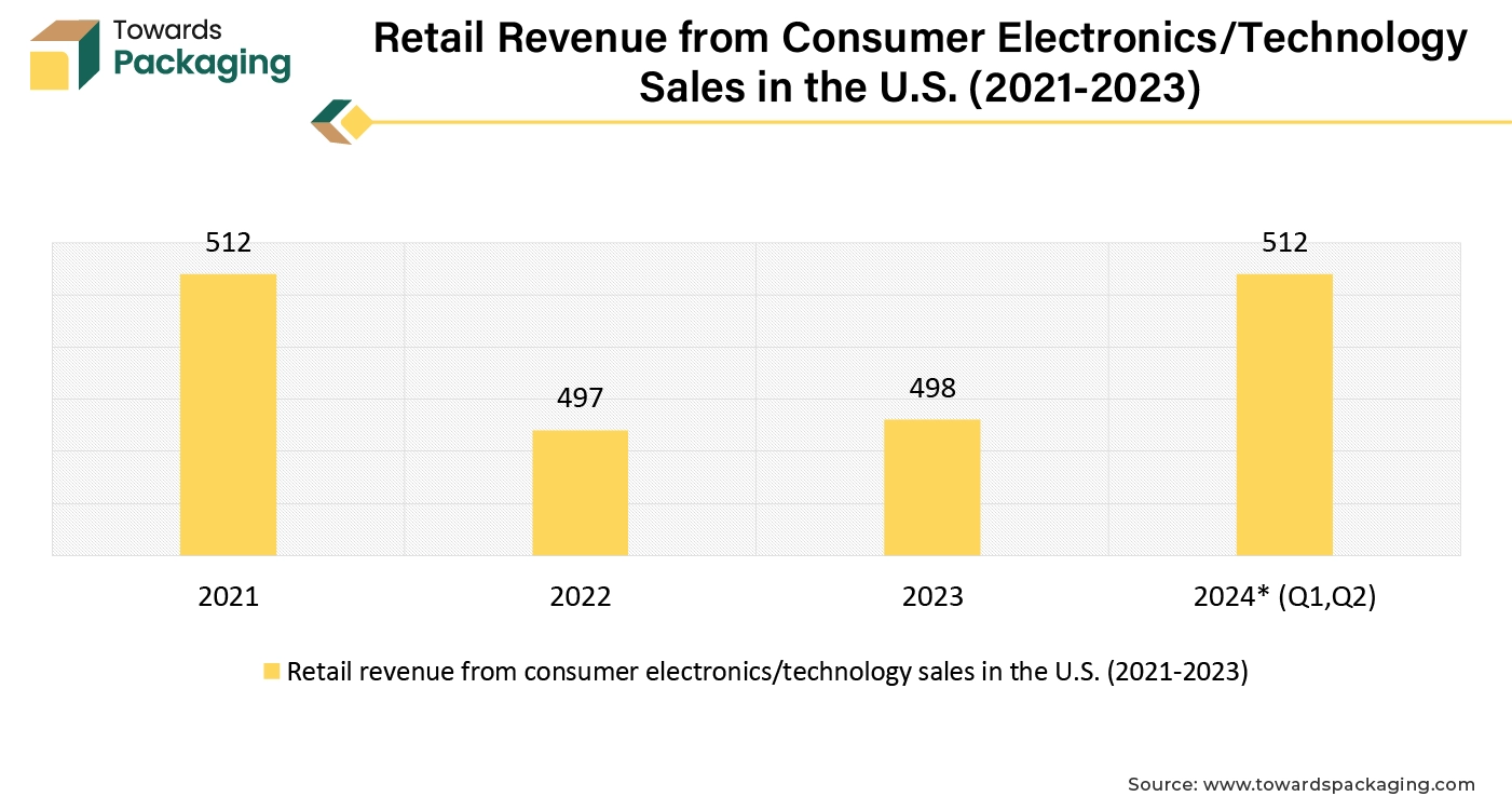 Retail Revenue from Consumer Electronics/Technology Sales in the U.S. (2021 - 2023)