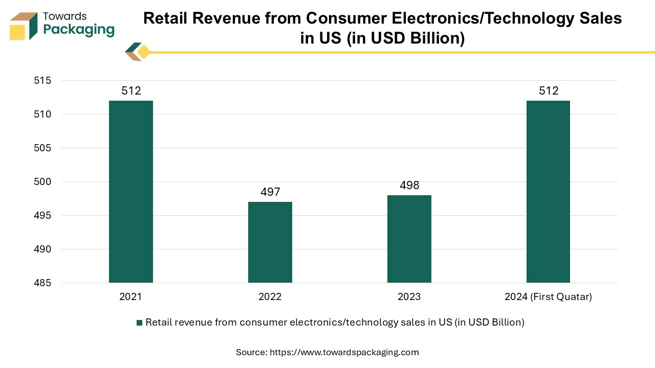 Retail Revenue from Consumer Electronics/Technology Sales in US