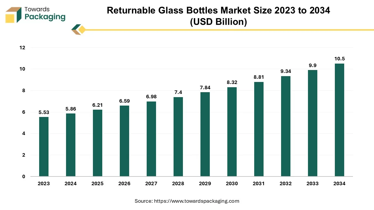 Returnable Glass Bottle Market Size 2023 - 2034