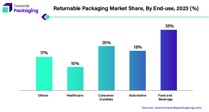 Returnable Packaging Market Share, By End-use, 2023 (%)