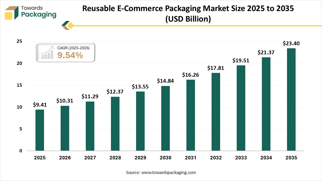 Reusable E-Commerce Packaging Market Size 2024 - 2034 Reusable E-Commerce Packaging Market Size 2024 - 2034