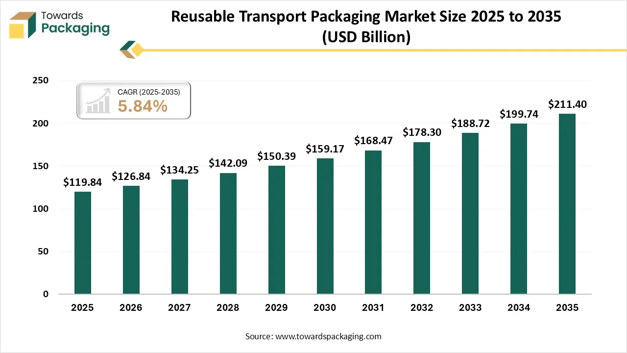 Reusable Transport Packaging Market Size 2024 to 2034 Reusable Transport Packaging Market Size 2024 to 2034
