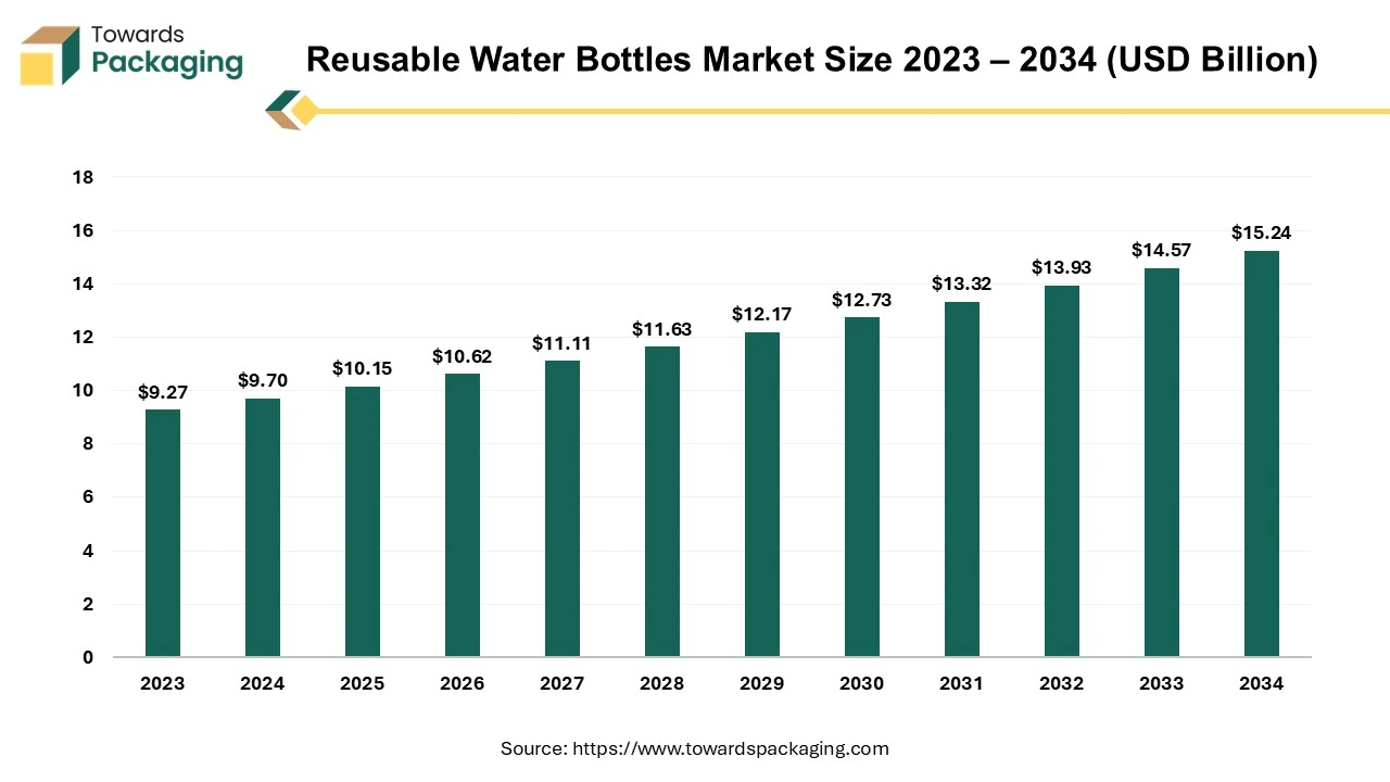 Reusable Water Bottles Market Size 2023 - 2034