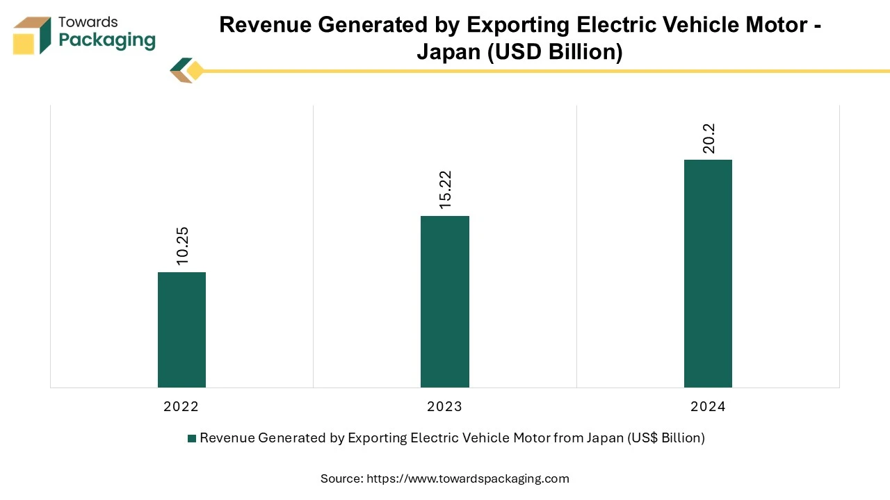 Revenue Generated by Exporting Electric Vehicle Motor - Japan