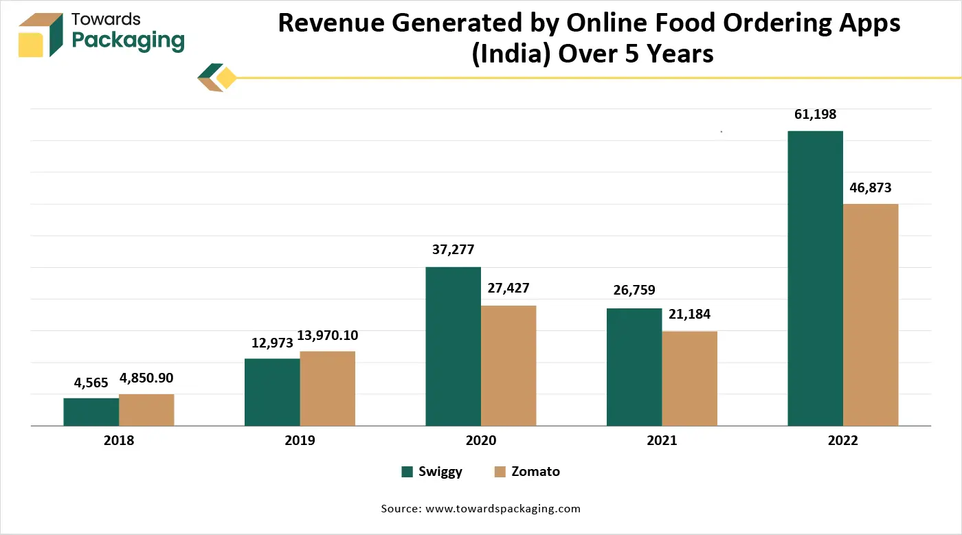 Revenue Generated by Online Food Ordering Apps (India) Over 5 Years Revenue Generated by Online Food Ordering Apps (India) Over 5 Years