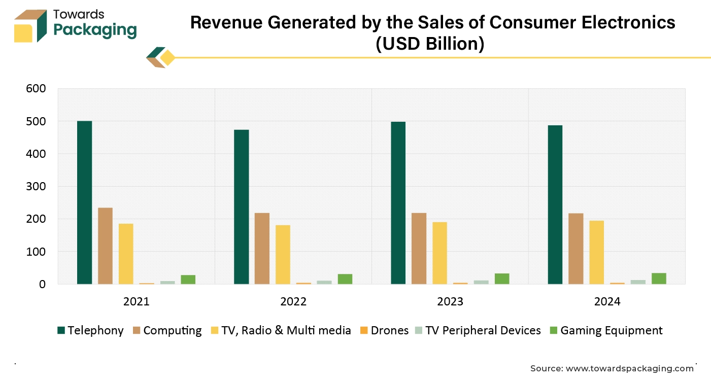 Revenue Generated by the Sales of Consumer Electronics